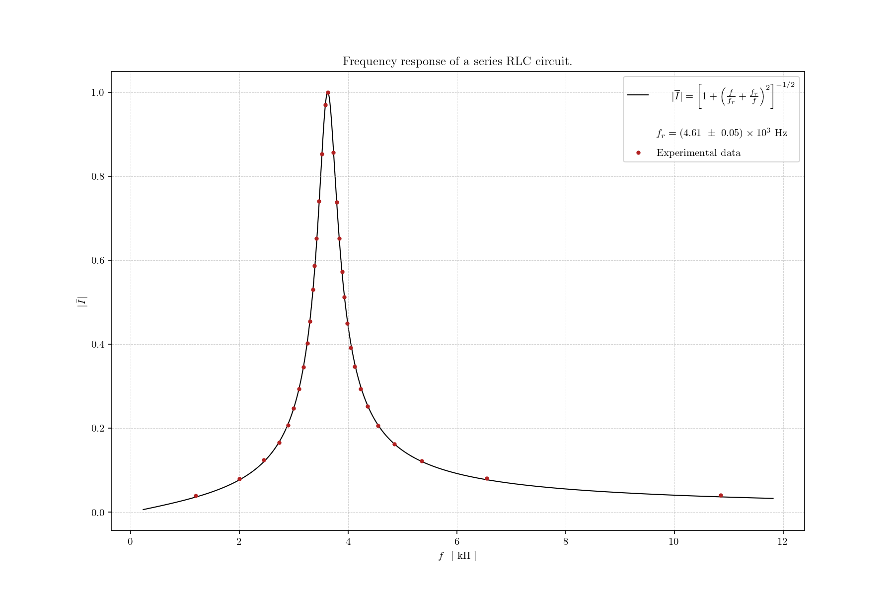 Two Plotter examples